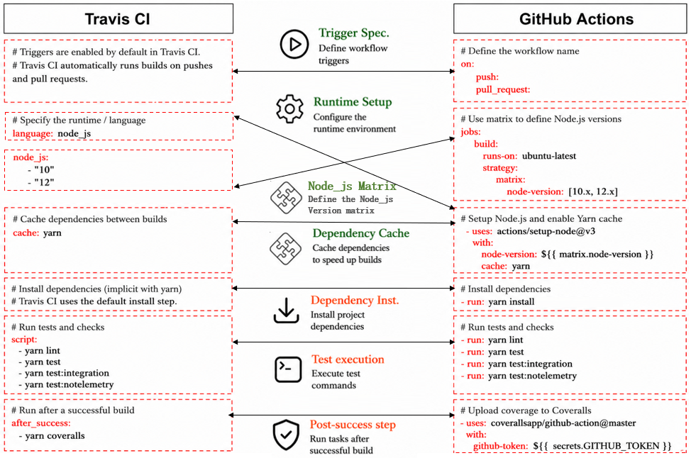 Example of equivalent Travis CI and GitHub Actions configuration