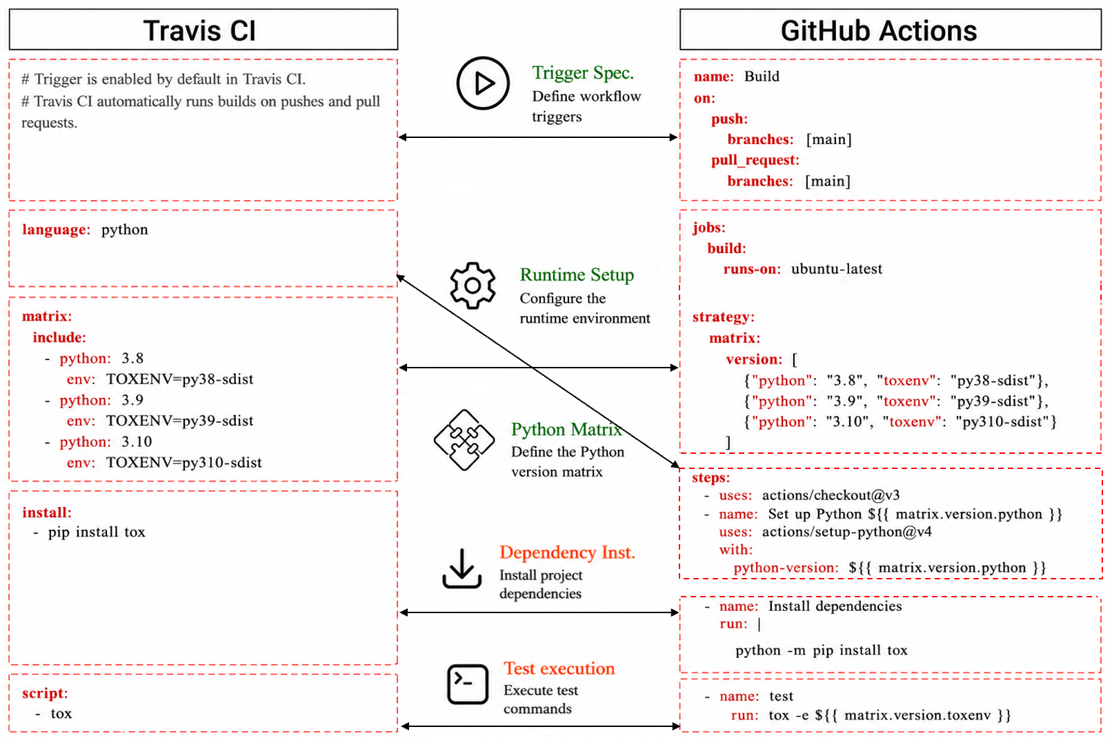 Example of equivalent Travis CI and GitHub Actions configuration